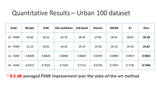 Quantitative Results – Urban 100 dataset
Scale Bicubic ScSR Kim and Kwon Sub-band Glasner SRCNN A+ Ours
2x - PSNR 26.66 28.26 28.74 28.34 27.85 28.65 28.87 29.38
4x - PSNR 23.14 24.02 24.20 24.19 23.58 24.14 24.34 24.82
2x - SSIM 0.8408 0.8828 0.8940 0.8820 0.8709 0.8909 0.8957 0.9032
4x - SSIM 0.6573 0.7024 0.7104 0.7115 0.6736 0.7047 0.7195 0.7386
~ 0.5 dB averaged PSNR improvement over the state-of-the-art method
 