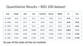 Quantitative Results – BSD 100 dataset
On par of the state-of-the-art method
Scale Bicubic ScSR Kim Sub-band Glasner SRCNN A+ Ours
2x - PSNR 29.55 30.77 31.11 30.73 30.28 31.11 31.22 31.18
3x - PSNR 27.20 27.72 28.17 27.88 27.06 28.20 28.30 28.30
4x - PSNR 25.96 26.61 26.71 26.60 26.17 26.70 26.82 26.85
2x - SSIM 0.8425 0.8744 0.8840 0.8774 0.8621 0.8835 0.8862 0.8855
3x - SSIM 0.7382 0.7647 0.7788 0.7714 0.7368 0.7794 0.7836 0.7843
4x - SSIM 0.6672 0.6983 0.7027 0.7021 0.6747 0.7018 0.7089 0.7108
 