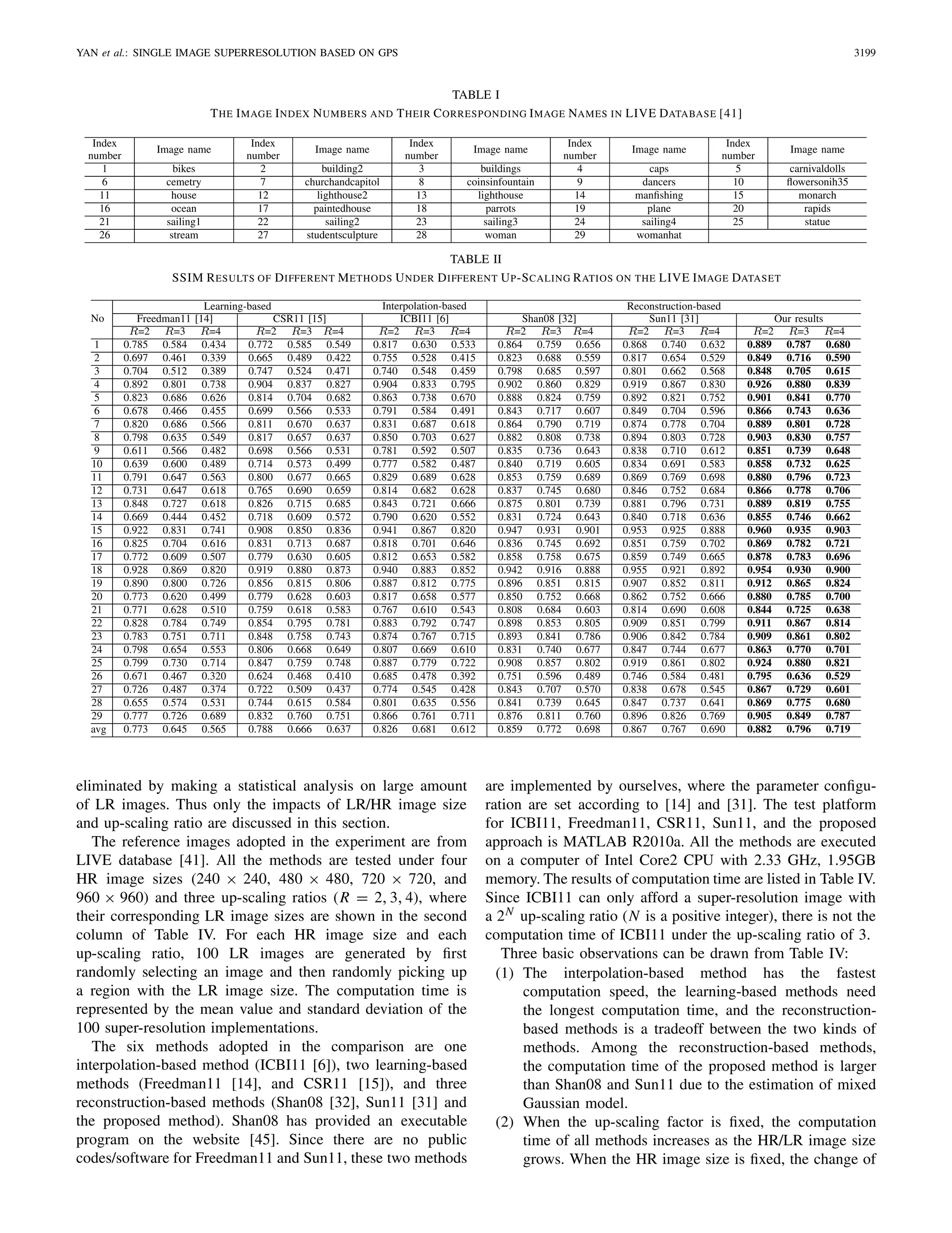 YAN et al.: SINGLE IMAGE SUPERRESOLUTION BASED ON GPS 3199
TABLE I
THE IMAGE INDEX NUMBERS AND THEIR CORRESPONDING IMAGE NAMES IN LIVE DATABASE [41]
TABLE II
SSIM RESULTS OF DIFFERENT METHODS UNDER DIFFERENT UP-SCALING RATIOS ON THE LIVE IMAGE DATASET
eliminated by making a statistical analysis on large amount
of LR images. Thus only the impacts of LR/HR image size
and up-scaling ratio are discussed in this section.
The reference images adopted in the experiment are from
LIVE database [41]. All the methods are tested under four
HR image sizes (240 × 240, 480 × 480, 720 × 720, and
960 × 960) and three up-scaling ratios (R = 2, 3, 4), where
their corresponding LR image sizes are shown in the second
column of Table IV. For each HR image size and each
up-scaling ratio, 100 LR images are generated by ﬁrst
randomly selecting an image and then randomly picking up
a region with the LR image size. The computation time is
represented by the mean value and standard deviation of the
100 super-resolution implementations.
The six methods adopted in the comparison are one
interpolation-based method (ICBI11 [6]), two learning-based
methods (Freedman11 [14], and CSR11 [15]), and three
reconstruction-based methods (Shan08 [32], Sun11 [31] and
the proposed method). Shan08 has provided an executable
program on the website [45]. Since there are no public
codes/software for Freedman11 and Sun11, these two methods
are implemented by ourselves, where the parameter conﬁgu-
ration are set according to [14] and [31]. The test platform
for ICBI11, Freedman11, CSR11, Sun11, and the proposed
approach is MATLAB R2010a. All the methods are executed
on a computer of Intel Core2 CPU with 2.33 GHz, 1.95GB
memory. The results of computation time are listed in Table IV.
Since ICBI11 can only afford a super-resolution image with
a 2N up-scaling ratio (N is a positive integer), there is not the
computation time of ICBI11 under the up-scaling ratio of 3.
Three basic observations can be drawn from Table IV:
(1) The interpolation-based method has the fastest
computation speed, the learning-based methods need
the longest computation time, and the reconstruction-
based methods is a tradeoff between the two kinds of
methods. Among the reconstruction-based methods,
the computation time of the proposed method is larger
than Shan08 and Sun11 due to the estimation of mixed
Gaussian model.
(2) When the up-scaling factor is ﬁxed, the computation
time of all methods increases as the HR/LR image size
grows. When the HR image size is ﬁxed, the change of
 
