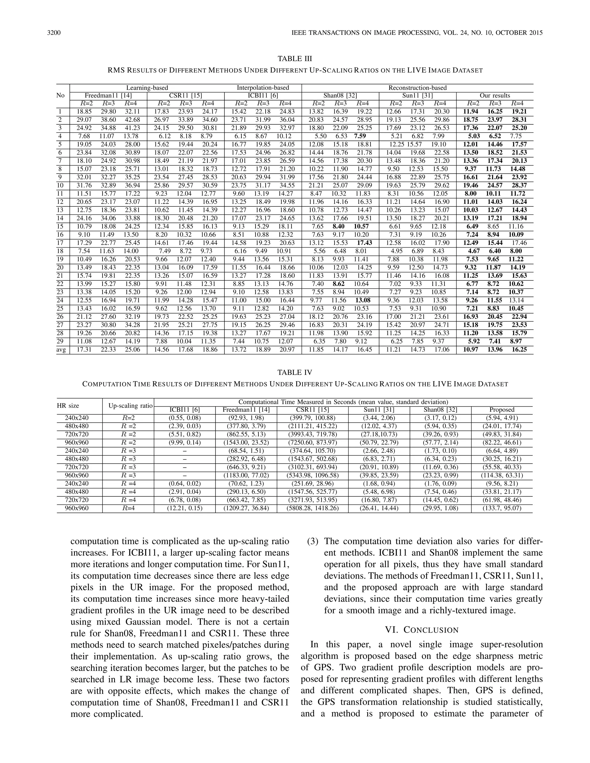 3200 IEEE TRANSACTIONS ON IMAGE PROCESSING, VOL. 24, NO. 10, OCTOBER 2015
TABLE III
RMS RESULTS OF DIFFERENT METHODS UNDER DIFFERENT UP-SCALING RATIOS ON THE LIVE IMAGE DATASET
TABLE IV
COMPUTATION TIME RESULTS OF DIFFERENT METHODS UNDER DIFFERENT UP-SCALING RATIOS ON THE LIVE IMAGE DATASET
computation time is complicated as the up-scaling ratio
increases. For ICBI11, a larger up-scaling factor means
more iterations and longer computation time. For Sun11,
its computation time decreases since there are less edge
pixels in the UR image. For the proposed method,
its computation time increases since more heavy-tailed
gradient proﬁles in the UR image need to be described
using mixed Gaussian model. There is not a certain
rule for Shan08, Freedman11 and CSR11. These three
methods need to search matched pixeles/patches during
their implementation. As up-scaling ratio grows, the
searching iteration becomes larger, but the patches to be
searched in LR image become less. These two factors
are with opposite effects, which makes the change of
computation time of Shan08, Freedman11 and CSR11
more complicated.
(3) The computation time deviation also varies for differ-
ent methods. ICBI11 and Shan08 implement the same
operation for all pixels, thus they have small standard
deviations. The methods of Freedman11, CSR11, Sun11,
and the proposed approach are with large standard
deviations, since their computation time varies greatly
for a smooth image and a richly-textured image.
VI. CONCLUSION
In this paper, a novel single image super-resolution
algorithm is proposed based on the edge sharpness metric
of GPS. Two gradient proﬁle description models are pro-
posed for representing gradient proﬁles with different lengths
and different complicated shapes. Then, GPS is deﬁned,
the GPS transformation relationship is studied statistically,
and a method is proposed to estimate the parameter of
 