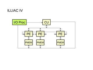 Single instruction multiple data | PPT