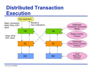 Distributed DBMS
Distributed Transaction
Execution
Begin_transaction,
Read, Write, EOT,
Abort
User application
Results &
User notifications
Read, Write,
EOT, Abort
TM
SC
RM
SC
RM
TM
Local
Recovery
Protocol
Distributed
Concurrency Control
Protocol
Replica Control
Protocol
Distributed
Transaction Execution
Model
 