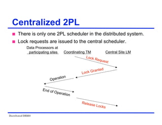 Distributed DBMS
Centralized 2PL
 There is only one 2PL scheduler in the distributed system.
 Lock requests are issued to the central scheduler.
Data Processors at
participating sites Coordinating TM Central Site LM
Lock Request
Lock Granted
Operation
End of Operation
Release Locks
 