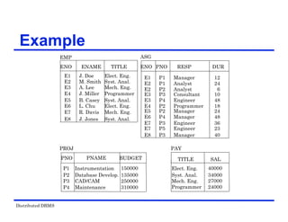 Distributed DBMS
Example
TITLE SAL
PAY
Elect. Eng. 40000
Syst. Anal. 34000
Mech. Eng. 27000
Programmer 24000
PROJ
PNO PNAME BUDGET
ENO ENAME TITLE
E1 J. Doe Elect. Eng.
E2 M. Smith Syst. Anal.
E3 A. Lee Mech. Eng.
E4 J. Miller Programmer
E5 B. Casey Syst. Anal.
E6 L. Chu Elect. Eng.
E7 R. Davis Mech. Eng.
E8 J. Jones Syst. Anal.
EMP
ENO PNO RESP
E1 P1 Manager 12
DUR
E2 P1 Analyst 24
E2 P2 Analyst 6
E3 P3 Consultant 10
E3 P4 Engineer 48
E4 P2 Programmer 18
E5 P2 Manager 24
E6 P4 Manager 48
E7 P3 Engineer 36
E8 P3 Manager 40
ASG
P1 Instrumentation 150000
P3 CAD/CAM 250000
P2 Database Develop. 135000
P4 Maintenance 310000
E7 P5 Engineer 23
 