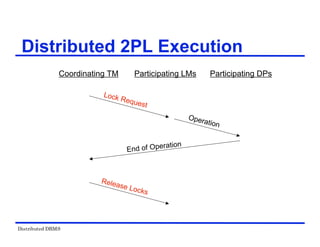 Distributed DBMS
Distributed 2PL Execution
Coordinating TM Participating LMs Participating DPs
Lock Request
Operation
End of Operation
Release Locks
 