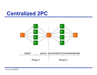 Distributed DBMS
Centralized 2PC
ready? yes/no commit/abort?commited/aborted
Phase 1 Phase 2
C C C
P
P
P
P
P
P
P
P
 