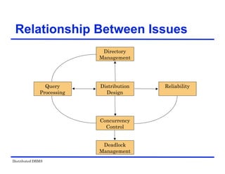 Distributed DBMS
Directory
Management
Relationship Between Issues
Reliability
Deadlock
Management
Query
Processing
Concurrency
Control
Distribution
Design
 