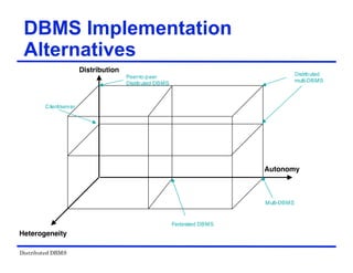 Distributed DBMS
DBMS Implementation
Alternatives
Distribution
Heterogeneity
Autonomy
Client/server
Peer-to-peer
Distributed DBMS
Federated DBMS
Distributed
multi-DBMS
Multi-DBMS
 