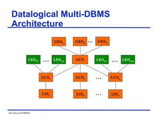 Distributed DBMS
Datalogical Multi-DBMS
Architecture
...
GCS
… …
GES1
LCS2 LCSn
…
…
LIS2 LISn
LES11 LES1n LESn1 LESnm
GES2 GESn
LIS1
LCS1
 
