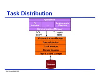 Distributed DBMS
Task Distribution
Application
Communications Manager
Communications Manager
Lock Manager
Storage Manager
Page & Cache Manager
Query Optimizer
QL
Interface
Programmatic
Interface
…
SQL
query
result
table
Database
 