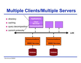 Distributed DBMS
Multiple Clients/Multiple Servers
Communications
Client
Services
Applications
LAN
 directory
 caching
 query decomposition
 commit protocols
Communications
DBMS Services
Database
Communications
DBMS Services
Database
 