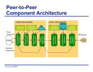 Distributed DBMS
Peer-to-Peer
Component Architecture
Database
DATA PROCESSOR
USER PROCESSOR
USER
User
requests
System
responses
External
Schema
User
Interface
Handler
Global
Conceptual
Schema
Semantic
Data
Controller
Global
Execution
Monitor
System
Log
Local
Recovery
Manager
Local
Internal
Schema
Runtime
Support
Processor
Local
Query
Processor
Local
Conceptual
Schema
Global
Query
Optimizer
GD/D
 