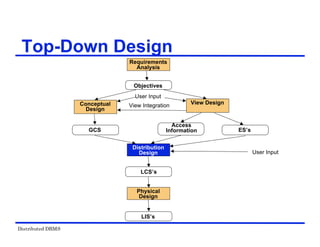 Distributed DBMS
Top-Down Design
User Input
View Integration
User Input
Requirements
Analysis
Objectives
Conceptual
Design
View Design
Access
Information ES’s
GCS
Distribution
Design
Physical
Design
LCS’s
LIS’s
 