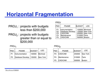 Distributed DBMS
PROJ1 : projects with budgets
less than $200,000
PROJ2 : projects with budgets
greater than or equal to
$200,000
PROJ1
PNO PNAME BUDGET LOC
P3 CAD/CAM 250000 New York
P4 Maintenance 310000 Paris
P5 CAD/CAM 500000 Boston
PNO PNAME LOC
P1 Instrumentation 150000 Montreal
P2 Database Develop. 135000 New York
BUDGET
PROJ2
Horizontal Fragmentation
New York
New York
PROJ
PNO PNAME BUDGET LOC
P1 Instrumentation 150000 Montreal
P3 CAD/CAM 250000
P2 Database Develop. 135000
P4 Maintenance 310000 Paris
P5 CAD/CAM 500000 Boston
New York
New York
 