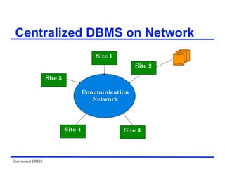 Distributed DBMS
Centralized DBMS on Network
Communication
Network
Site 5
Site 1
Site 2
Site 3
Site 4
 