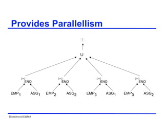 Distributed DBMS
Provides Parallellism
EMP3 ASG1
EMP2 ASG2
EMP1 ASG1 EMP3 ASG2
ENO ENO ENO ENO
 