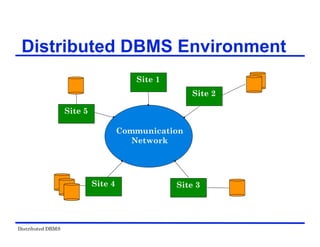 Distributed DBMS
Distributed DBMS Environment
Communication
Network
Site 5
Site 1
Site 2
Site 3
Site 4
 