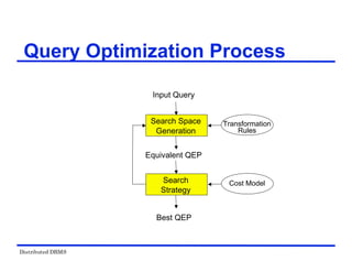 Distributed DBMS
Query Optimization Process
Search Space
Generation
Search
Strategy
Equivalent QEP
Input Query
Transformation
Rules
Cost Model
Best QEP
 
