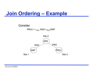 Distributed DBMS
Consider
PROJ PNO ASG ENO EMP
Join Ordering – Example
Site 2
Site 3
Site 1
PNO
ENO
PROJ
ASG
EMP
 