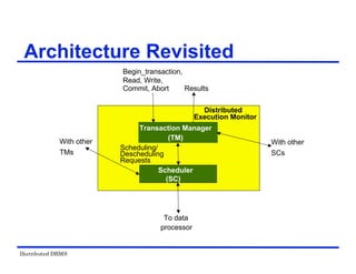 Distributed DBMS
Architecture Revisited
Scheduling/
Descheduling
Requests
Transaction Manager
(TM)
Distributed
Execution Monitor
With other
SCs
With other
TMs
Begin_transaction,
Read, Write,
Commit, Abort
To data
processor
Results
Scheduler
(SC)
 