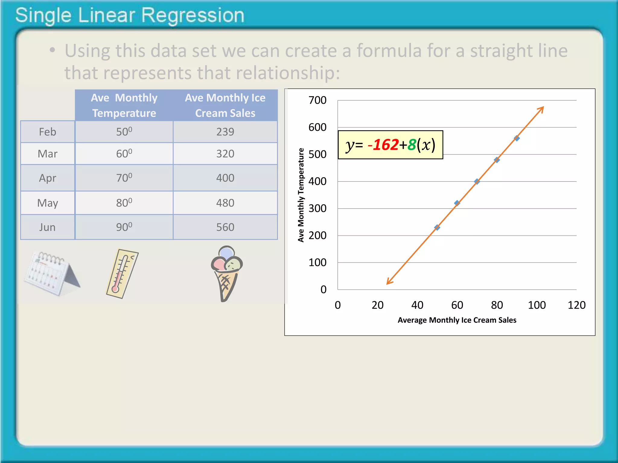 • Using this data set we can create a formula for a straight line 
that represents that relationship: 
Feb 
Mar 
Apr 
May 
Jun 
Ave Monthly 
Temperature 
500 
600 
700 
800 
900 
Ave Monthly Ice 
Cream Sales 
239 
320 
400 
480 
560 
700 
600 
500 
400 
300 
200 
100 
0 
푦= -162+8(푥) 
0 20 40 60 80 100 120 
Ave Monthly Temperature 
Average Monthly Ice Cream Sales 
 