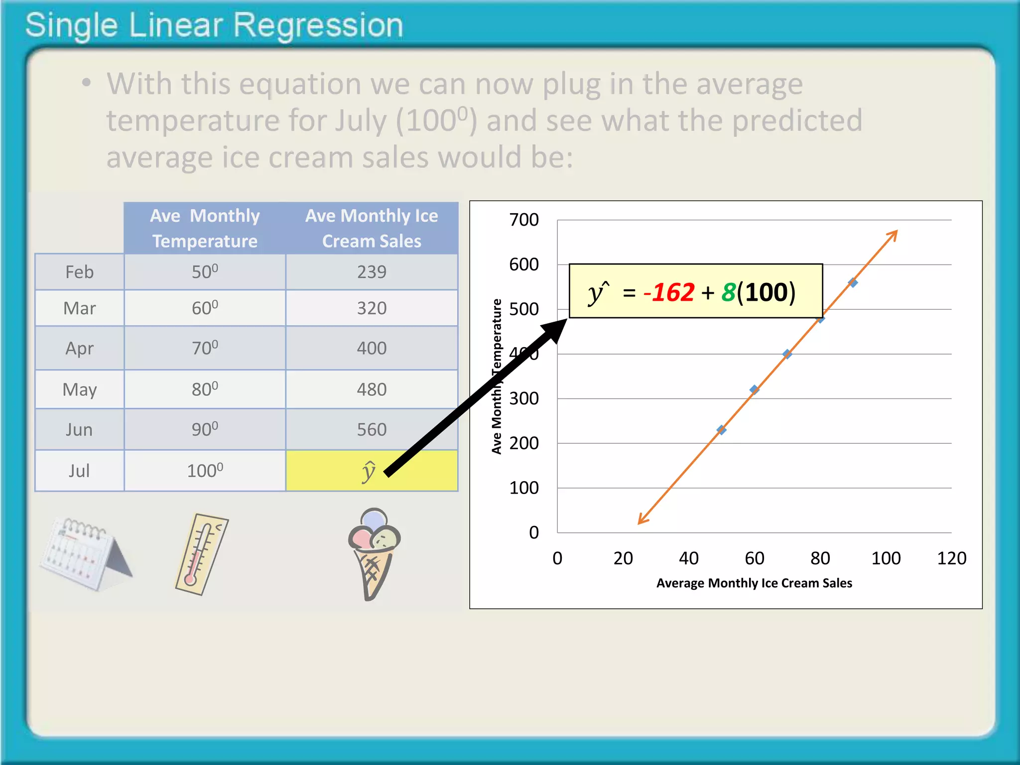 • With this equation we can now plug in the average 
temperature for July (1000) and see what the predicted 
average ice cream sales would be: 
Feb 
Mar 
Apr 
May 
Jun 
Jul 
Ave Monthly 
Temperature 
500 
600 
700 
800 
900 
1000 
Ave Monthly Ice 
Cream Sales 
239 
320 
400 
480 
560 
푦 
700 
600 
500 
400 
300 
200 
100 
0 
푦̂ = -162 + 8(100) 
0 20 40 60 80 100 120 
Ave Monthly Temperature 
Average Monthly Ice Cream Sales 
 