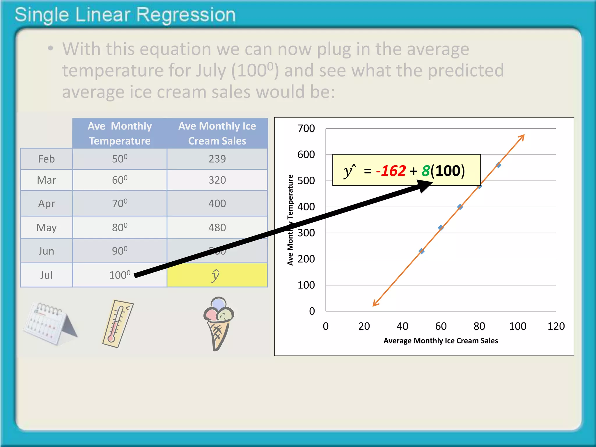 • With this equation we can now plug in the average 
temperature for July (1000) and see what the predicted 
average ice cream sales would be: 
Feb 
Mar 
Apr 
May 
Jun 
Jul 
Ave Monthly 
Temperature 
500 
600 
700 
800 
900 
1000 
Ave Monthly Ice 
Cream Sales 
239 
320 
400 
480 
560 
푦 
700 
600 
500 
400 
300 
200 
100 
0 
푦̂ = -162 + 8(100) 
0 20 40 60 80 100 120 
Ave Monthly Temperature 
Average Monthly Ice Cream Sales 
 