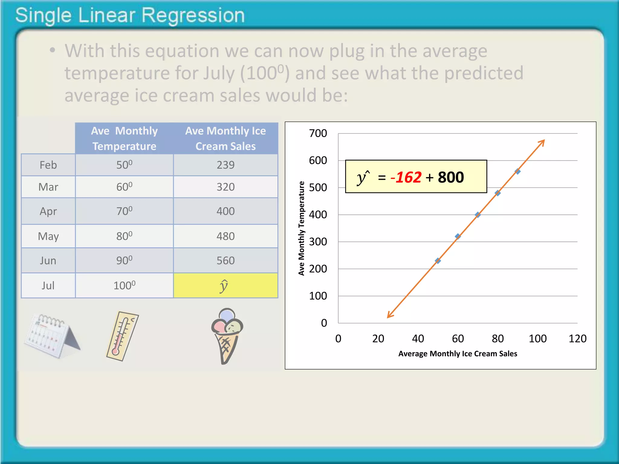 • With this equation we can now plug in the average 
temperature for July (1000) and see what the predicted 
average ice cream sales would be: 
Feb 
Mar 
Apr 
May 
Jun 
Jul 
Ave Monthly 
Temperature 
500 
600 
700 
800 
900 
1000 
Ave Monthly Ice 
Cream Sales 
239 
320 
400 
480 
560 
푦 
700 
600 
500 
400 
300 
200 
100 
0 
푦̂ = -162 + 800 
0 20 40 60 80 100 120 
Ave Monthly Temperature 
Average Monthly Ice Cream Sales 
 