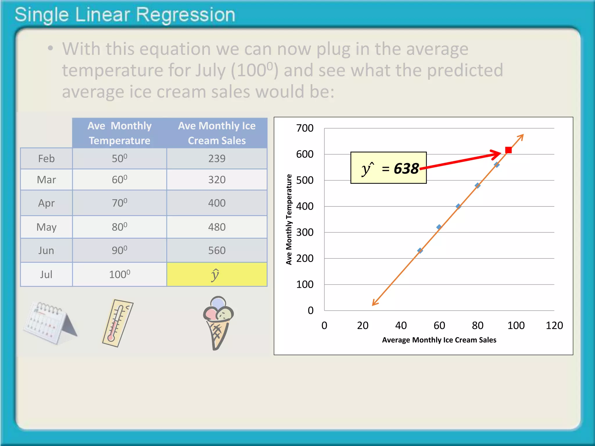 • With this equation we can now plug in the average 
temperature for July (1000) and see what the predicted 
average ice cream sales would be: 
Feb 
Mar 
Apr 
May 
Jun 
Jul 
Ave Monthly 
Temperature 
500 
600 
700 
800 
900 
1000 
Ave Monthly Ice 
Cream Sales 
239 
320 
400 
480 
560 
푦 
700 
600 
500 
400 
300 
200 
100 
0 
푦̂ = 638 
0 20 40 60 80 100 120 
Ave Monthly Temperature 
Average Monthly Ice Cream Sales 
 