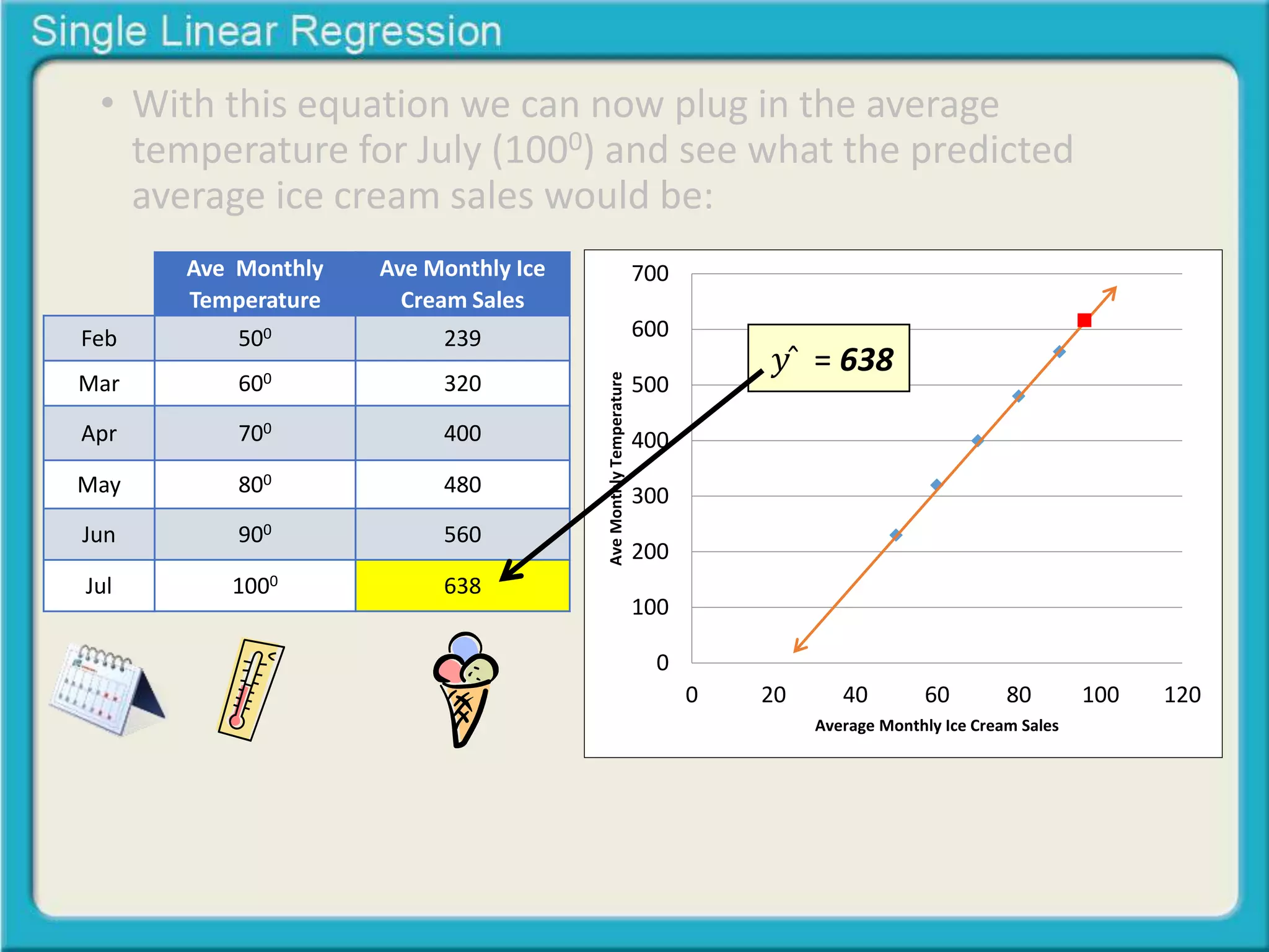 • With this equation we can now plug in the average 
temperature for July (1000) and see what the predicted 
average ice cream sales would be: 
Feb 
Mar 
Apr 
May 
Jun 
Jul 
Ave Monthly 
Temperature 
500 
600 
700 
800 
900 
1000 
Ave Monthly Ice 
Cream Sales 
239 
320 
400 
480 
560 
638 
700 
600 
500 
400 
300 
200 
100 
0 
푦̂ = 638 
0 20 40 60 80 100 120 
Ave Monthly Temperature 
Average Monthly Ice Cream Sales 
 