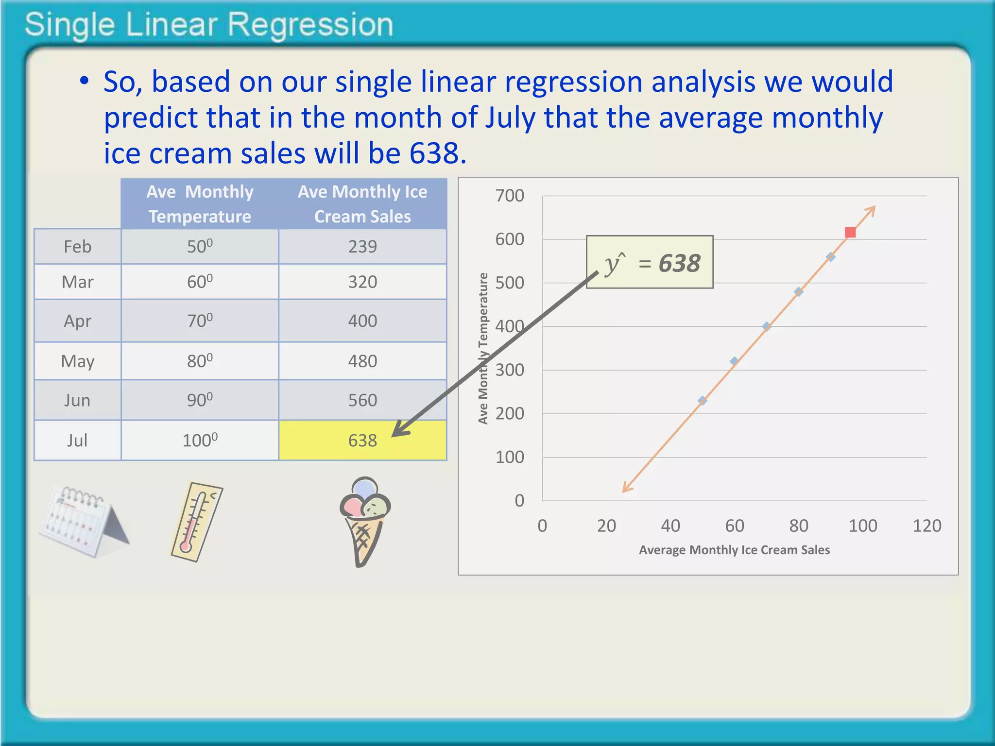 • So, based on our single linear regression analysis we would 
predict that in the month of July that the average monthly 
ice cream sales will be 638. 
Feb 
Mar 
Apr 
May 
Jun 
Jul 
Ave Monthly 
Temperature 
500 
600 
700 
800 
900 
1000 
Ave Monthly Ice 
Cream Sales 
239 
320 
400 
480 
560 
638 
700 
600 
500 
400 
300 
200 
100 
0 
푦̂ = 638 
0 20 40 60 80 100 120 
Ave Monthly Temperature 
Average Monthly Ice Cream Sales 
 