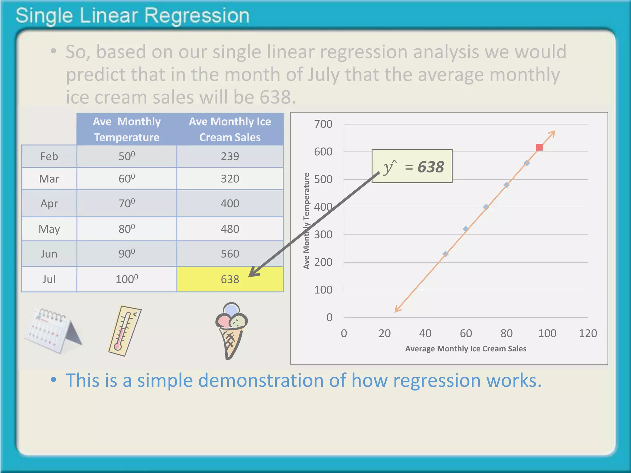• So, based on our single linear regression analysis we would 
predict that in the month of July that the average monthly 
ice cream sales will be 638. 
Feb 
Mar 
Apr 
May 
Jun 
Jul 
Ave Monthly 
Temperature 
500 
600 
700 
800 
900 
1000 
Ave Monthly Ice 
Cream Sales 
239 
320 
400 
480 
560 
638 
700 
600 
500 
400 
300 
200 
100 
0 
푦̂ = 638 
0 20 40 60 80 100 120 
Ave Monthly Temperature 
Average Monthly Ice Cream Sales 
• This is a simple demonstration of how regression works. 
 