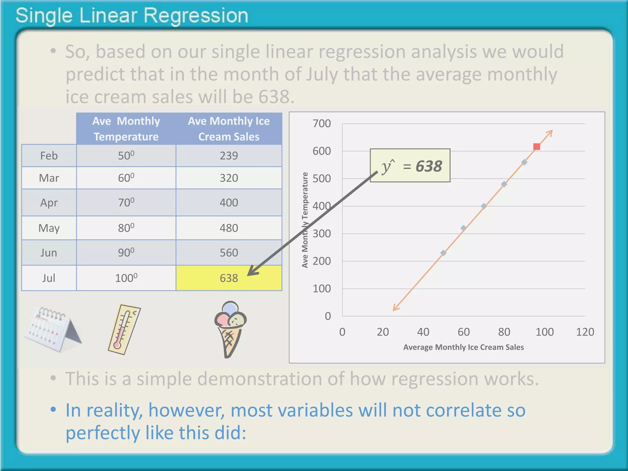 • So, based on our single linear regression analysis we would 
predict that in the month of July that the average monthly 
ice cream sales will be 638. 
Feb 
Mar 
Apr 
May 
Jun 
Jul 
Ave Monthly 
Temperature 
500 
600 
700 
800 
900 
1000 
Ave Monthly Ice 
Cream Sales 
239 
320 
400 
480 
560 
638 
700 
600 
500 
400 
300 
200 
100 
0 
푦̂ = 638 
0 20 40 60 80 100 120 
Ave Monthly Temperature 
Average Monthly Ice Cream Sales 
• This is a simple demonstration of how regression works. 
• In reality, however, most variables will not correlate so 
perfectly like this did: 
 