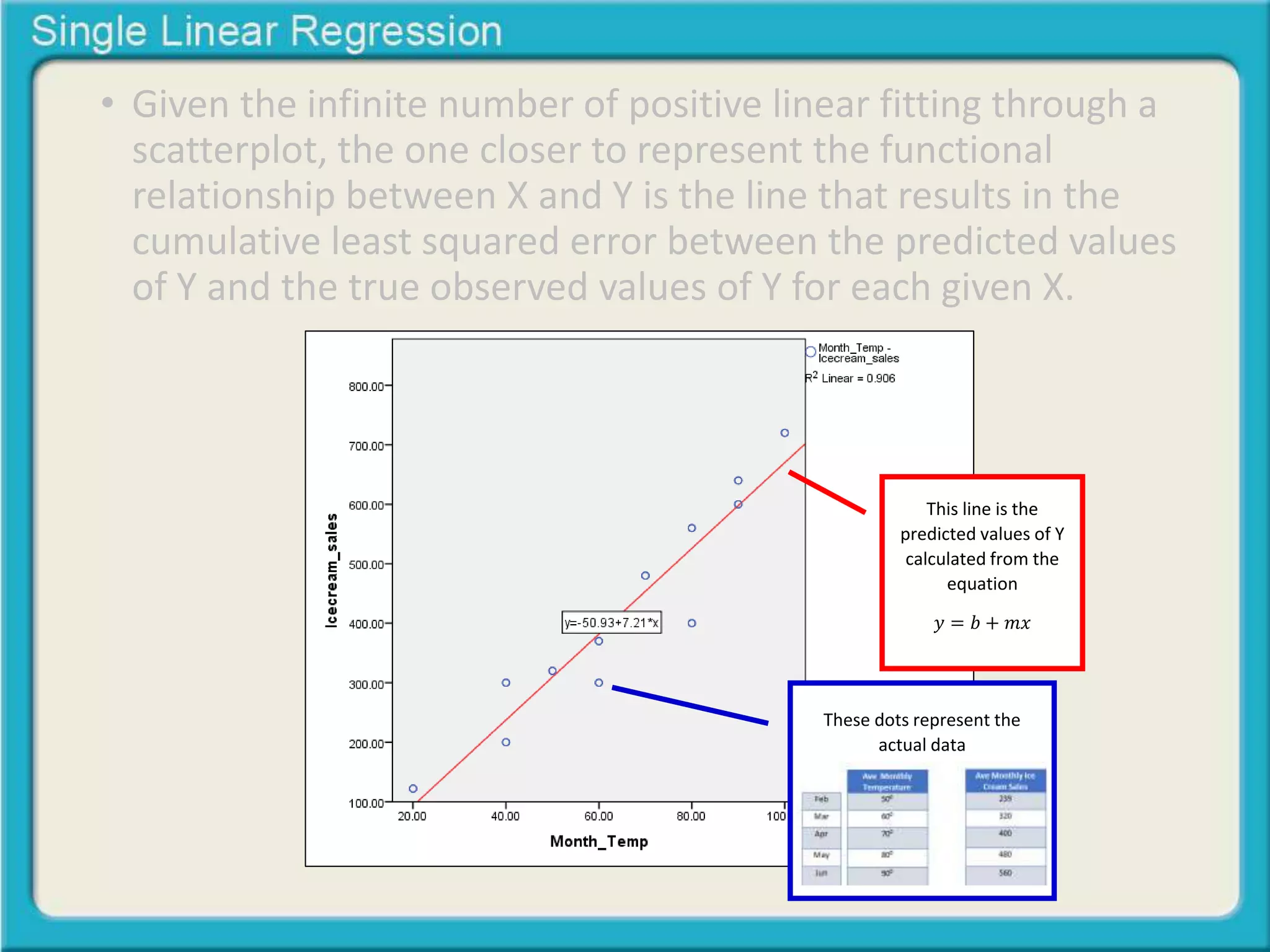 • Given the infinite number of positive linear fitting through a 
scatterplot, the one closer to represent the functional 
relationship between X and Y is the line that results in the 
cumulative least squared error between the predicted values 
of Y and the true observed values of Y for each given X. 
This line is the 
predicted values of Y 
calculated from the 
equation 
푦 = 푏 + 푚푥 
These dots represent the 
actual data 
 