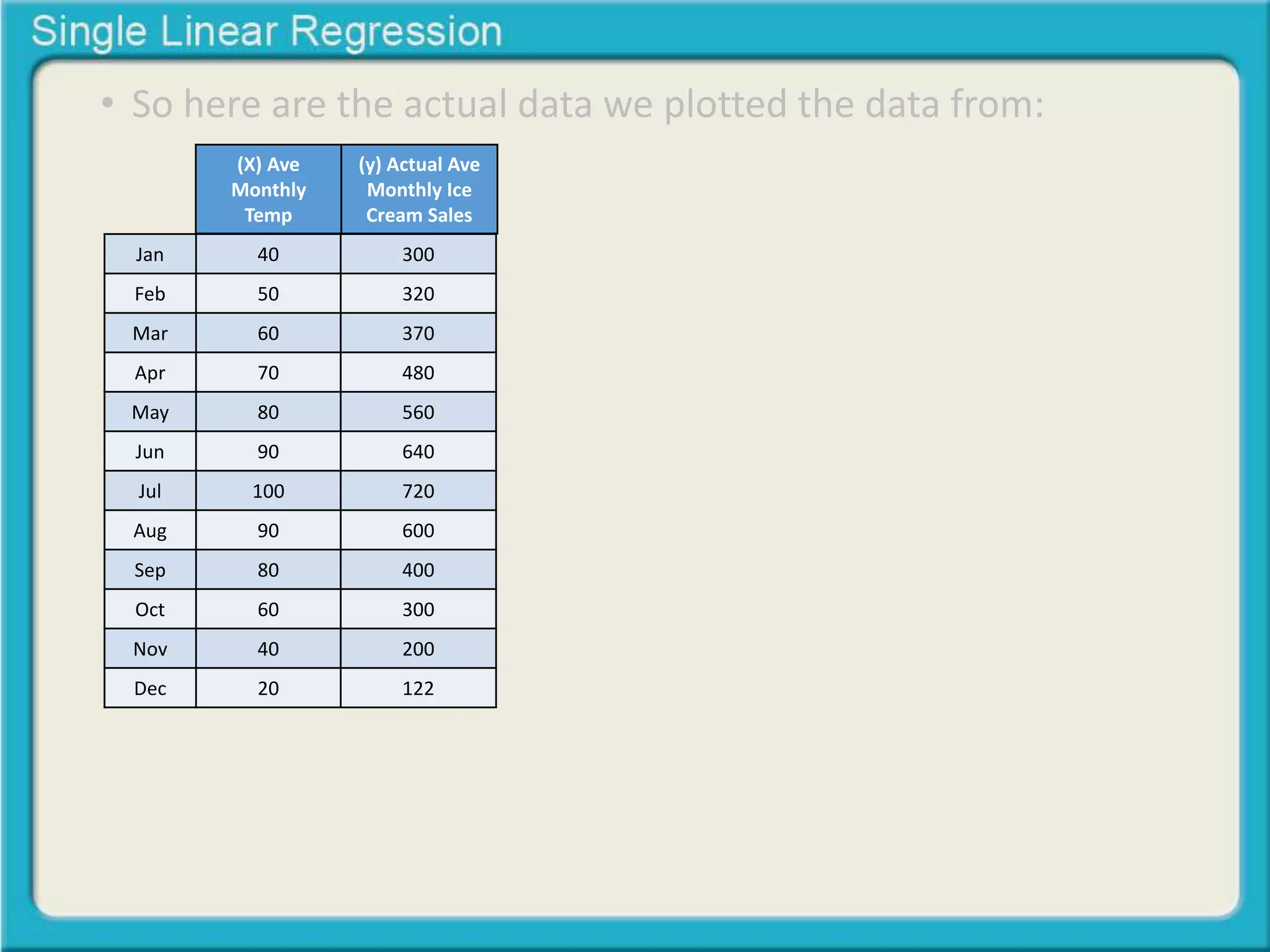 • So here are the actual data we plotted the data from: 
(X) Ave 
Monthly 
Temp 
(y) Actual Ave 
Monthly Ice 
Cream Sales 
Jan 40 300 
Feb 50 320 
Mar 60 370 
Apr 70 480 
May 80 560 
Jun 90 640 
Jul 100 720 
Aug 90 600 
Sep 80 400 
Oct 60 300 
Nov 40 200 
Dec 20 122 
 