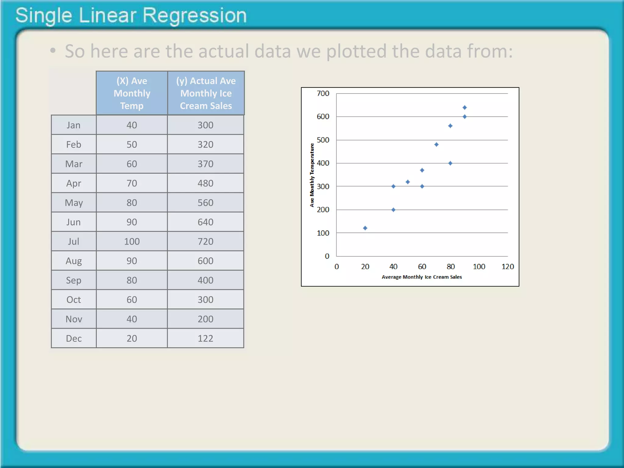 • So here are the actual data we plotted the data from: 
(X) Ave 
Monthly 
Temp 
(y) Actual Ave 
Monthly Ice 
Cream Sales 
Jan 40 300 
Feb 50 320 
Mar 60 370 
Apr 70 480 
May 80 560 
Jun 90 640 
Jul 100 720 
Aug 90 600 
Sep 80 400 
Oct 60 300 
Nov 40 200 
Dec 20 122 
 