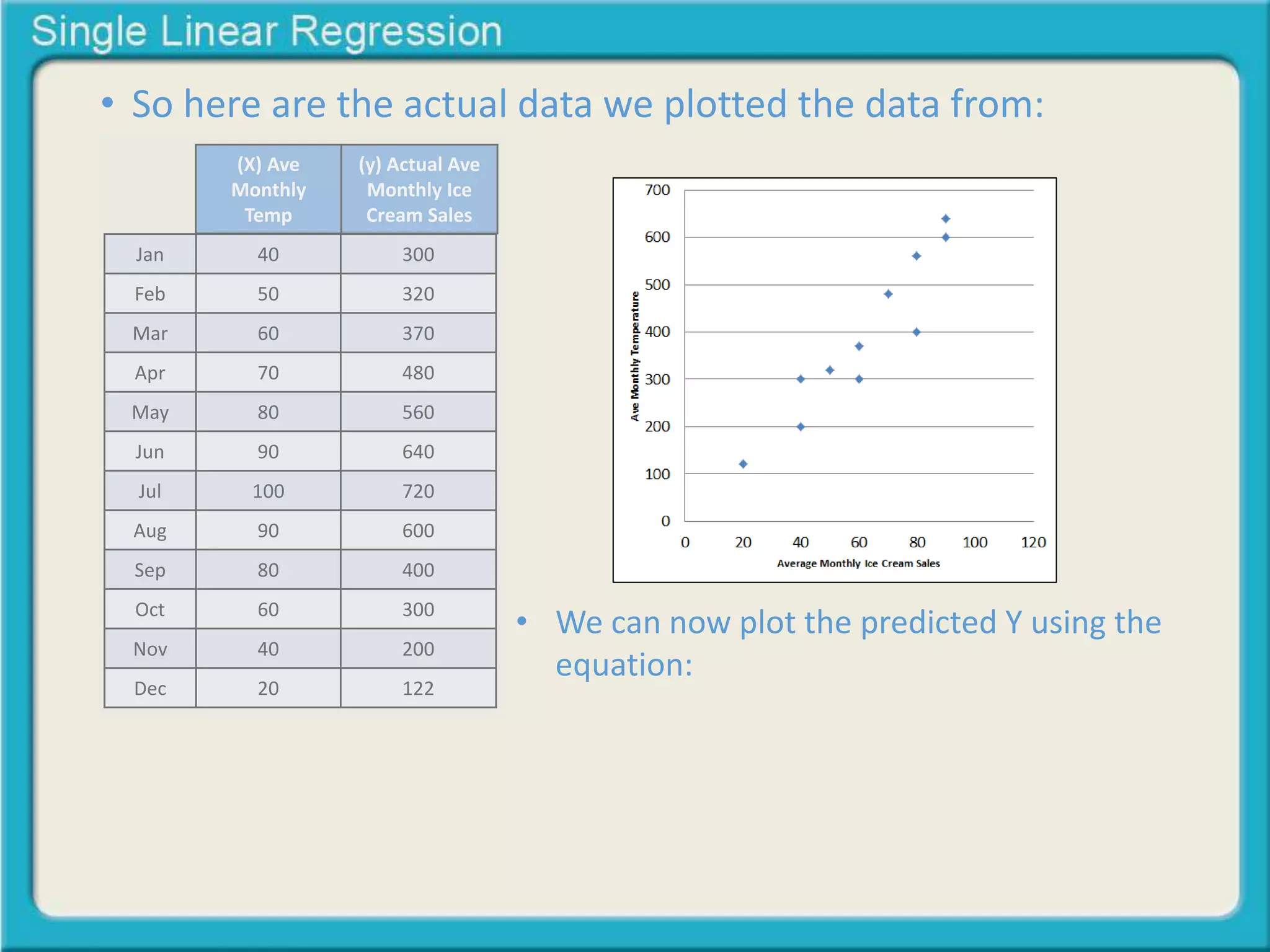 • So here are the actual data we plotted the data from: 
(X) Ave 
Monthly 
Temp 
(y) Actual Ave 
Monthly Ice 
Cream Sales 
Jan 40 300 
Feb 50 320 
Mar 60 370 
Apr 70 480 
May 80 560 
Jun 90 640 
Jul 100 720 
Aug 90 600 
Sep 80 400 
Oct 60 300 
Nov 40 200 
Dec 20 122 
• We can now plot the predicted Y using the 
equation: 
 