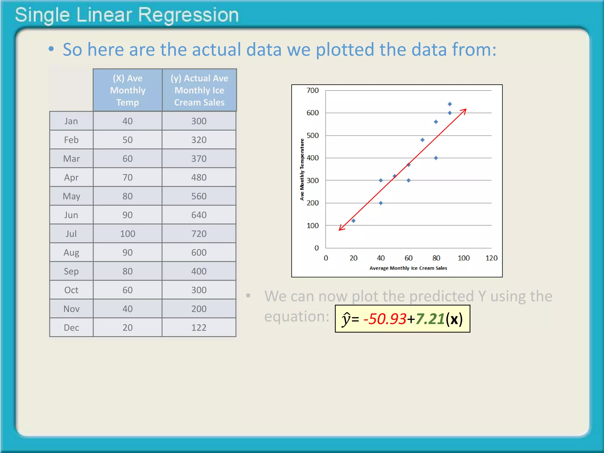 • So here are the actual data we plotted the data from: 
(X) Ave 
Monthly 
Temp 
(y) Actual Ave 
Monthly Ice 
Cream Sales 
Jan 40 300 
Feb 50 320 
Mar 60 370 
Apr 70 480 
May 80 560 
Jun 90 640 
Jul 100 720 
Aug 90 600 
Sep 80 400 
Oct 60 300 
Nov 40 200 
Dec 20 122 
• We can now plot the predicted Y using the 
equation: 푦 = -50.93+7.21(x) 
 