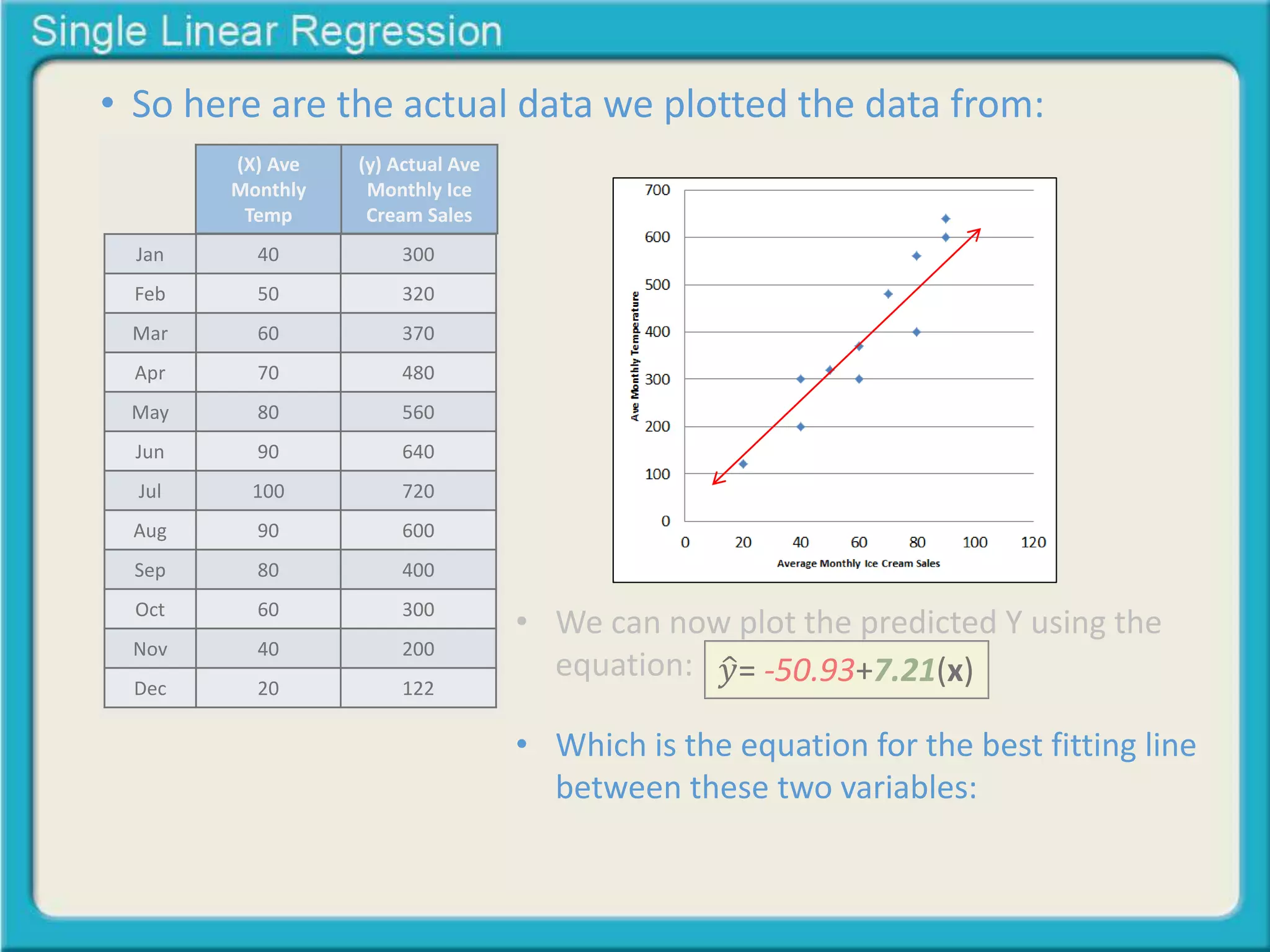 • So here are the actual data we plotted the data from: 
(X) Ave 
Monthly 
Temp 
(y) Actual Ave 
Monthly Ice 
Cream Sales 
Jan 40 300 
Feb 50 320 
Mar 60 370 
Apr 70 480 
May 80 560 
Jun 90 640 
Jul 100 720 
Aug 90 600 
Sep 80 400 
Oct 60 300 
Nov 40 200 
Dec 20 122 
• We can now plot the predicted Y using the 
equation: 
푦 = -50.93+7.21(x) 
• Which is the equation for the best fitting line 
between these two variables: 
 