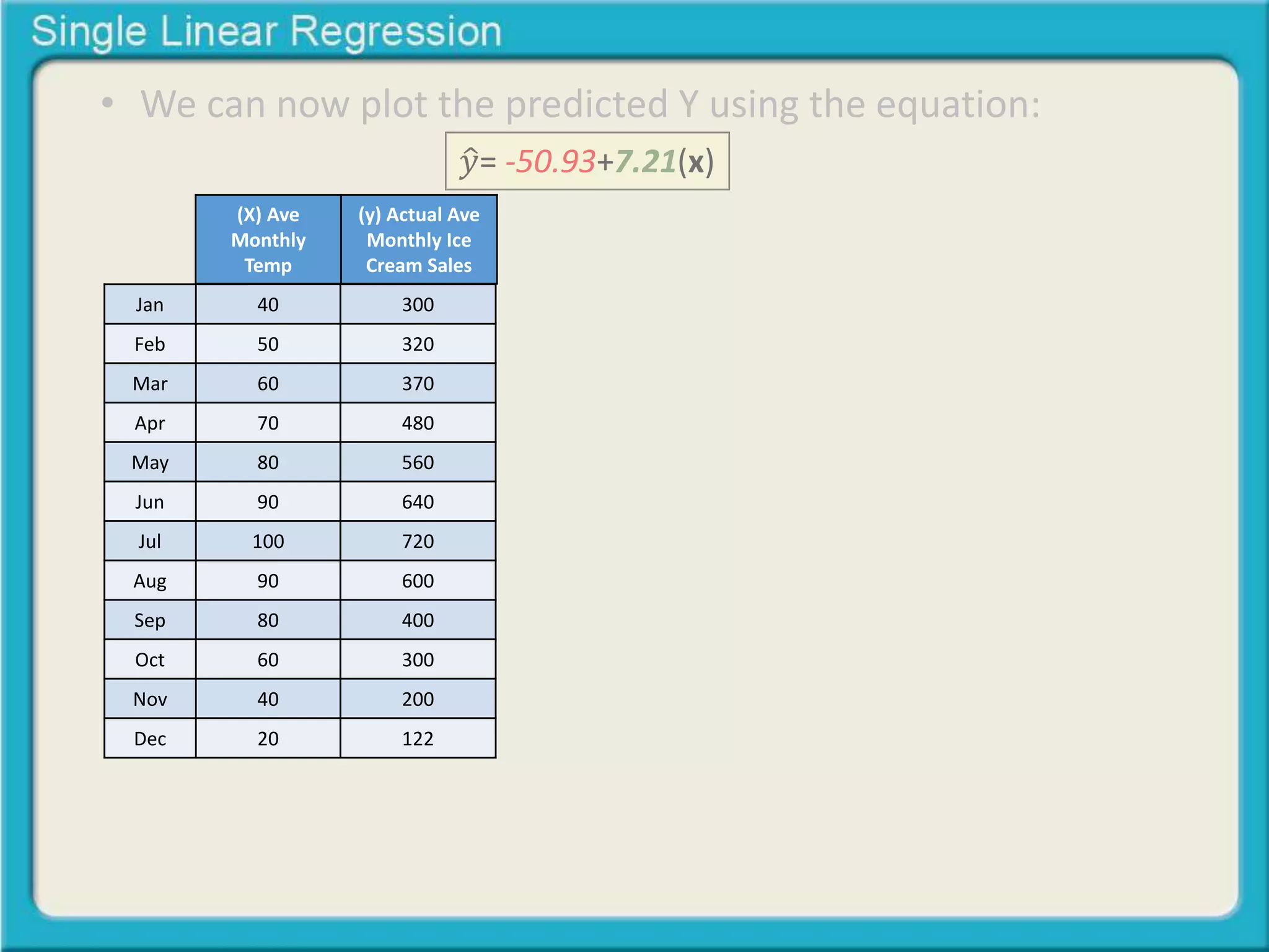 • We can now plot the predicted Y using the equation: 
(X) Ave 
Monthly 
Temp 
(y) Actual Ave 
Monthly Ice 
Cream Sales 
Jan 40 300 
Feb 50 320 
Mar 60 370 
Apr 70 480 
May 80 560 
Jun 90 640 
Jul 100 720 
Aug 90 600 
Sep 80 400 
Oct 60 300 
Nov 40 200 
Dec 20 122 
푦 = -50.93+7.21(x) 
 
