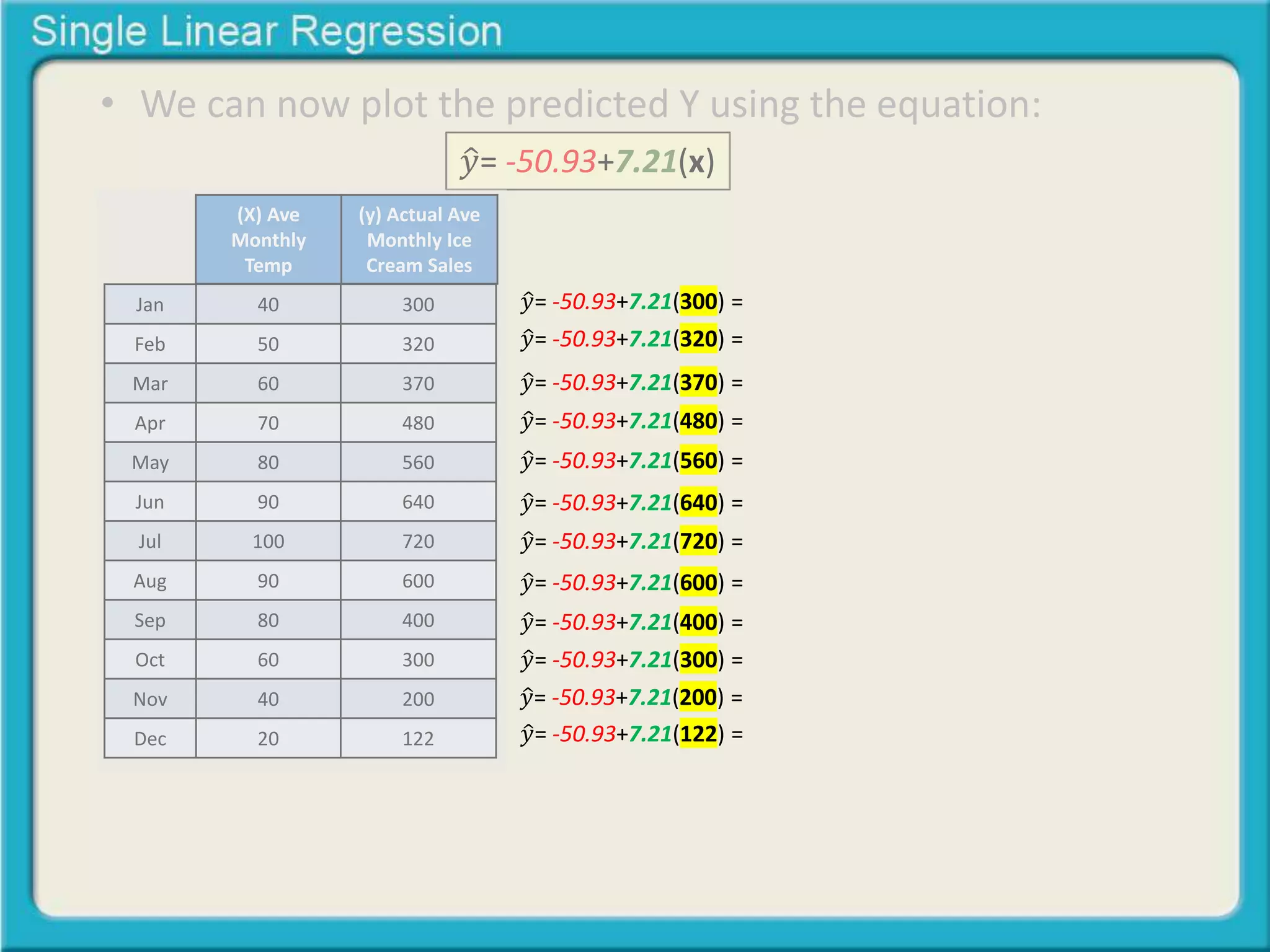 • We can now plot the predicted Y using the equation: 
(X) Ave 
Monthly 
Temp 
(y) Actual Ave 
Monthly Ice 
Cream Sales 
Jan 40 300 
Feb 50 320 
Mar 60 370 
Apr 70 480 
May 80 560 
Jun 90 640 
Jul 100 720 
Aug 90 600 
Sep 80 400 
Oct 60 300 
Nov 40 200 
Dec 20 122 
푦 = -50.93+7.21(x) 
푦 = -50.93+7.21(300) = 
푦 = -50.93+7.21(320) = 
푦 = -50.93+7.21(370) = 
푦 = -50.93+7.21(480) = 
푦 = -50.93+7.21(560) = 
푦 = -50.93+7.21(640) = 
푦 = -50.93+7.21(720) = 
푦 = -50.93+7.21(600) = 
푦 = -50.93+7.21(400) = 
푦 = -50.93+7.21(300) = 
푦 = -50.93+7.21(200) = 
푦 = -50.93+7.21(122) = 
 