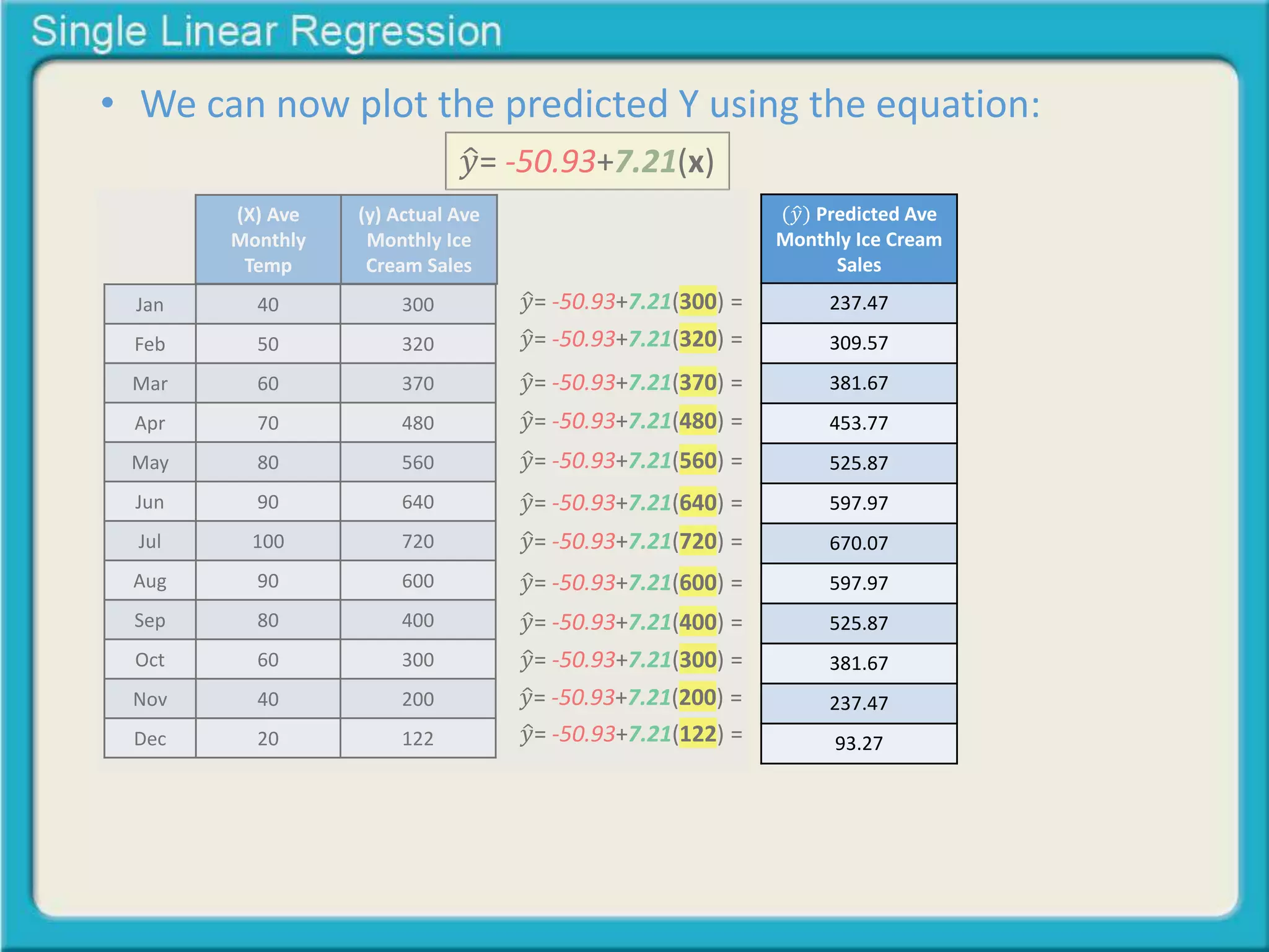 • We can now plot the predicted Y using the equation: 
(X) Ave 
Monthly 
Temp 
(y) Actual Ave 
Monthly Ice 
Cream Sales 
Jan 40 300 
Feb 50 320 
Mar 60 370 
Apr 70 480 
May 80 560 
Jun 90 640 
Jul 100 720 
Aug 90 600 
Sep 80 400 
Oct 60 300 
Nov 40 200 
Dec 20 122 
푦 = -50.93+7.21(x) 
푦 = -50.93+7.21(300) = 
푦 = -50.93+7.21(320) = 
푦 = -50.93+7.21(370) = 
푦 = -50.93+7.21(480) = 
푦 = -50.93+7.21(560) = 
푦 = -50.93+7.21(640) = 
푦 = -50.93+7.21(720) = 
푦 = -50.93+7.21(600) = 
푦 = -50.93+7.21(400) = 
푦 = -50.93+7.21(300) = 
푦 = -50.93+7.21(200) = 
푦 = -50.93+7.21(122) = 
(푦 Predicted Ave 
Monthly Ice Cream 
Sales 
237.47 
309.57 
381.67 
453.77 
525.87 
597.97 
670.07 
597.97 
525.87 
381.67 
237.47 
93.27 
 