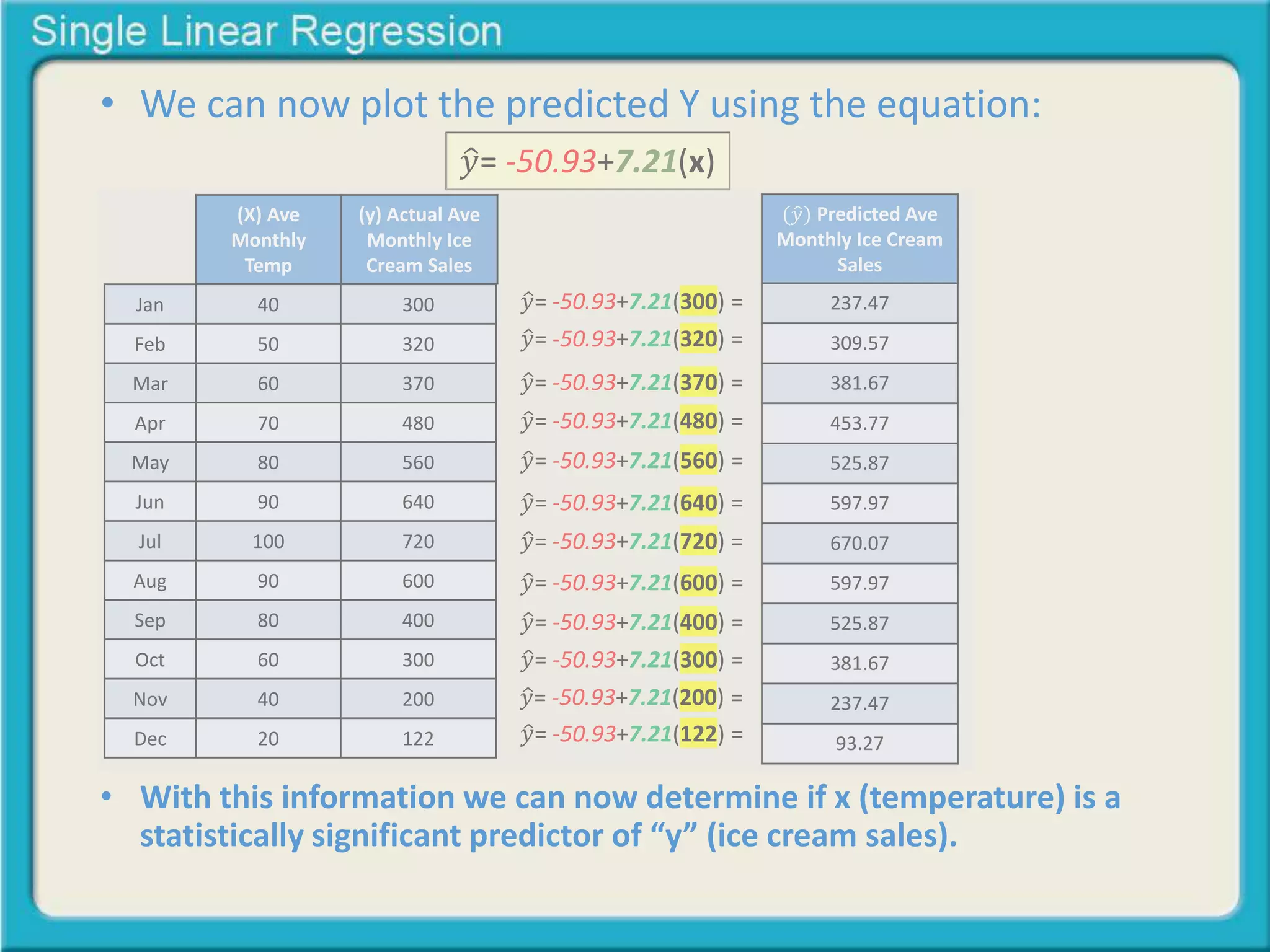 • We can now plot the predicted Y using the equation: 
(X) Ave 
Monthly 
Temp 
푦 = -50.93+7.21(x) 
(y) Actual Ave 
Monthly Ice 
Cream Sales 
Jan 40 300 
Feb 50 320 
Mar 60 370 
Apr 70 480 
May 80 560 
Jun 90 640 
Jul 100 720 
Aug 90 600 
Sep 80 400 
Oct 60 300 
Nov 40 200 
Dec 20 122 
푦 = -50.93+7.21(300) = 
푦 = -50.93+7.21(320) = 
푦 = -50.93+7.21(370) = 
푦 = -50.93+7.21(480) = 
푦 = -50.93+7.21(560) = 
푦 = -50.93+7.21(640) = 
푦 = -50.93+7.21(720) = 
푦 = -50.93+7.21(600) = 
푦 = -50.93+7.21(400) = 
푦 = -50.93+7.21(300) = 
푦 = -50.93+7.21(200) = 
푦 = -50.93+7.21(122) = 
(푦 Predicted Ave 
Monthly Ice Cream 
Sales 
237.47 
309.57 
381.67 
453.77 
525.87 
597.97 
670.07 
597.97 
525.87 
381.67 
237.47 
93.27 
• With this information we can now determine if x (temperature) is a 
statistically significant predictor of “y” (ice cream sales). 
 