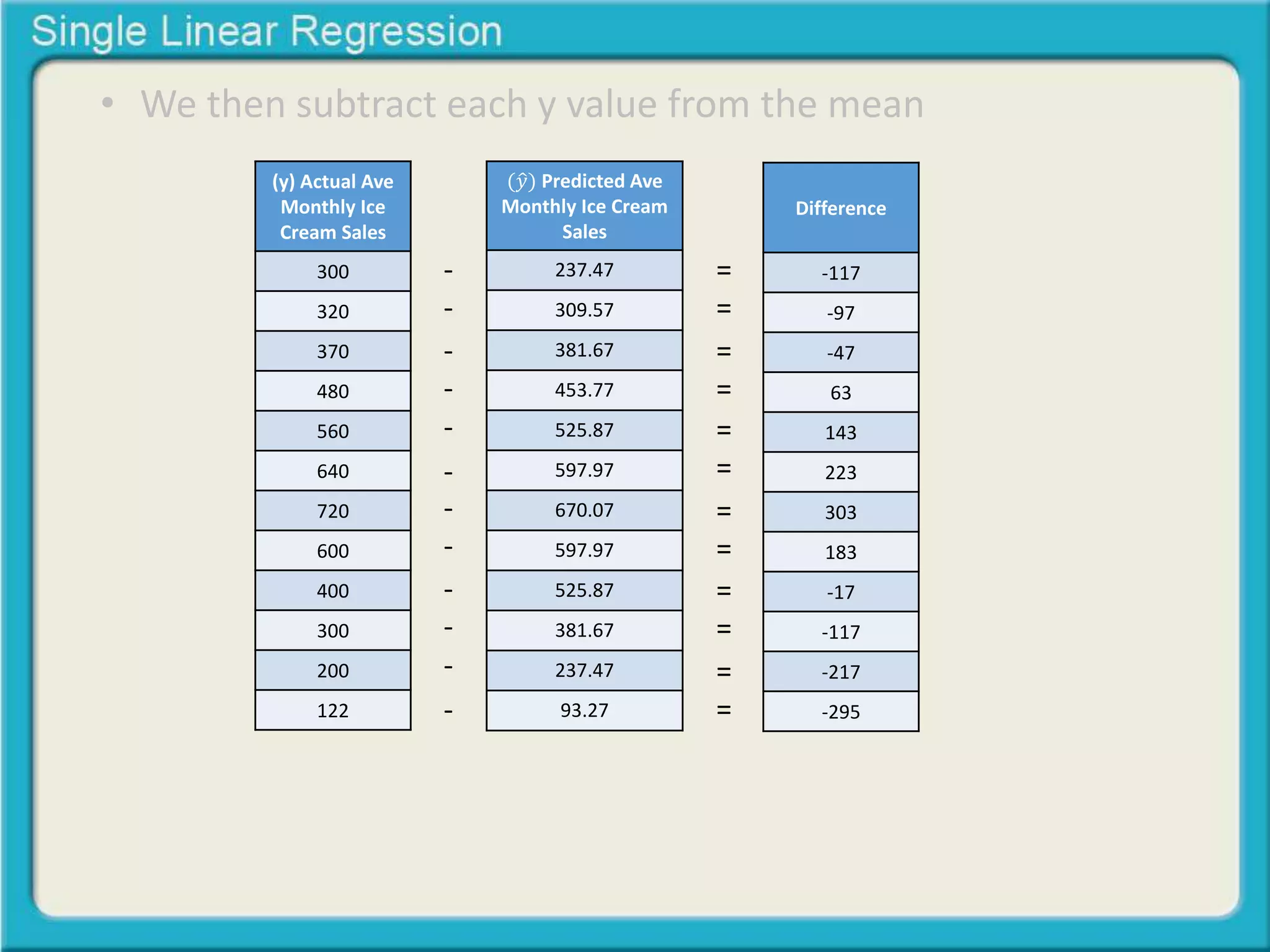 • We then subtract each y value from the mean 
(y) Actual Ave 
Monthly Ice 
Cream Sales 
300 
320 
370 
480 
560 
640 
720 
600 
400 
300 
200 
122 
(푦 Predicted Ave 
Monthly Ice Cream 
Sales 
237.47 
309.57 
381.67 
453.77 
525.87 
597.97 
670.07 
597.97 
525.87 
381.67 
237.47 
93.27 
Difference 
-117 
-97 
-47 
63 
143 
223 
303 
183 
-17 
-117 
-217 
-295 
- 
- 
- 
- 
- 
- 
- 
- 
- 
- 
- 
- 
= 
= 
= 
= 
= 
= 
= 
= 
= 
= 
= 
= 
 