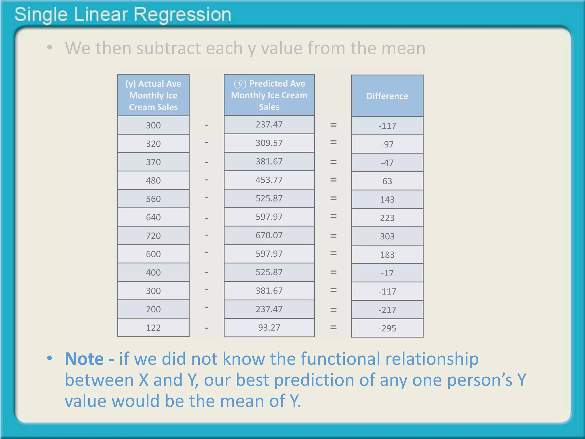 • We then subtract each y value from the mean 
(y) Actual Ave 
Monthly Ice 
Cream Sales 
300 
320 
370 
480 
560 
640 
720 
600 
400 
300 
200 
122 
(푦 Predicted Ave 
Monthly Ice Cream 
Sales 
237.47 
309.57 
381.67 
453.77 
525.87 
597.97 
670.07 
597.97 
525.87 
381.67 
237.47 
93.27 
Difference 
-117 
-97 
-47 
63 
143 
223 
303 
183 
-17 
-117 
-217 
-295 
- 
- 
- 
- 
- 
- 
- 
- 
- 
- 
- 
- 
= 
= 
= 
= 
= 
= 
= 
= 
= 
= 
= 
= 
• Note - if we did not know the functional relationship 
between X and Y, our best prediction of any one person’s Y 
value would be the mean of Y. 
 