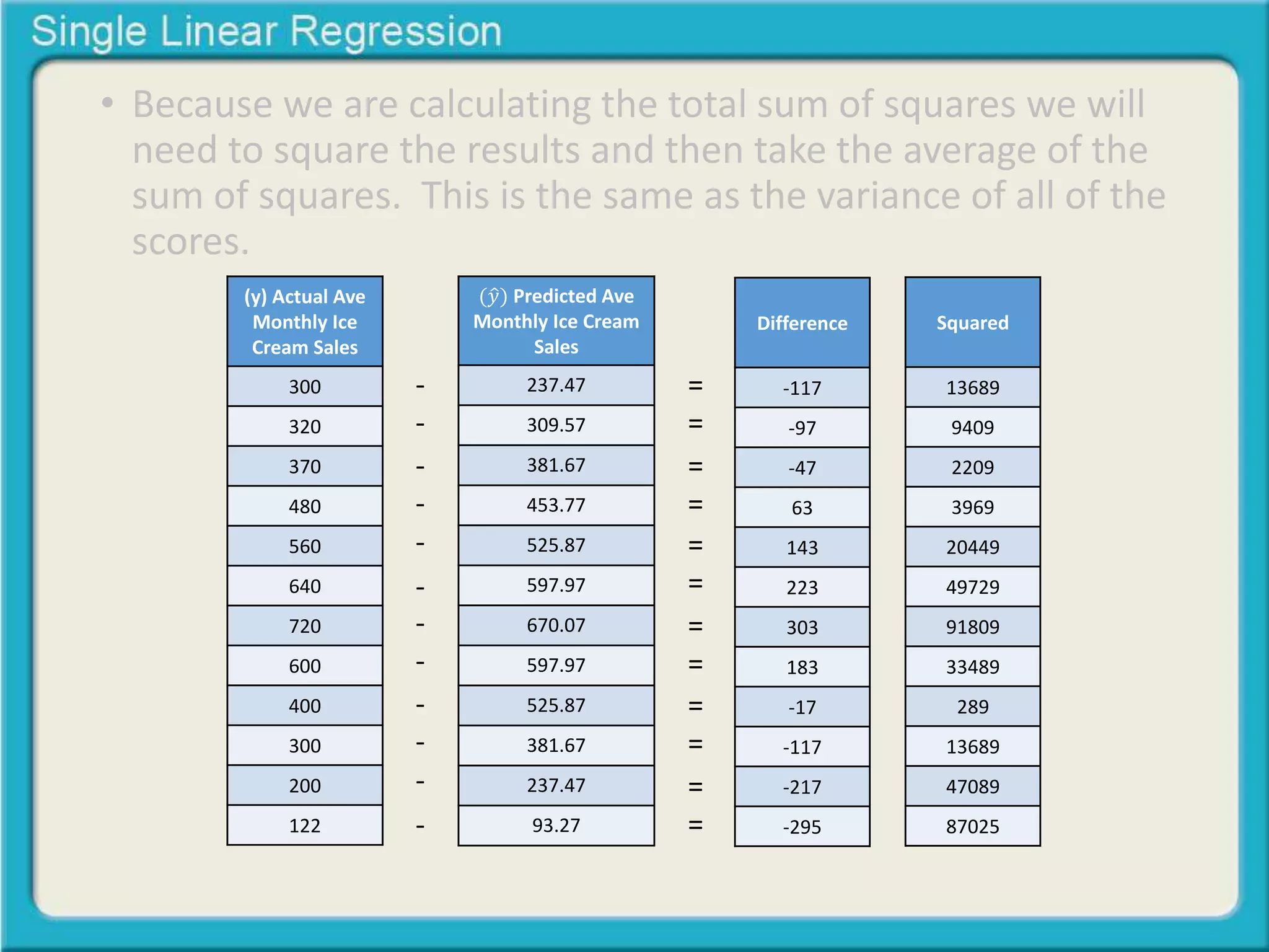 • Because we are calculating the total sum of squares we will 
need to square the results and then take the average of the 
sum of squares. This is the same as the variance of all of the 
scores. 
(y) Actual Ave 
Monthly Ice 
Cream Sales 
300 
320 
370 
480 
560 
640 
720 
600 
400 
300 
200 
122 
(푦 Predicted Ave 
Monthly Ice Cream 
Sales 
237.47 
309.57 
381.67 
453.77 
525.87 
597.97 
670.07 
597.97 
525.87 
381.67 
237.47 
93.27 
Difference 
-117 
-97 
-47 
63 
143 
223 
303 
183 
-17 
-117 
-217 
-295 
- 
- 
- 
- 
- 
- 
- 
- 
- 
- 
- 
- 
= 
= 
= 
= 
= 
= 
= 
= 
= 
= 
= 
= 
Squared 
13689 
9409 
2209 
3969 
20449 
49729 
91809 
33489 
289 
13689 
47089 
87025 
 