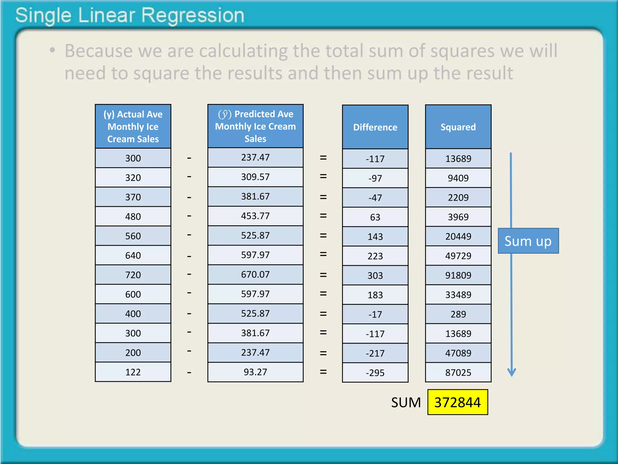 • Because we are calculating the total sum of squares we will 
need to square the results and then sum up the result 
(y) Actual Ave 
Monthly Ice 
Cream Sales 
300 
320 
370 
480 
560 
640 
720 
600 
400 
300 
200 
122 
(푦 Predicted Ave 
Monthly Ice Cream 
Sales 
237.47 
309.57 
381.67 
453.77 
525.87 
597.97 
670.07 
597.97 
525.87 
381.67 
237.47 
93.27 
Difference 
-117 
-97 
-47 
63 
143 
223 
303 
183 
-17 
-117 
-217 
-295 
- 
- 
- 
- 
- 
- 
- 
- 
- 
- 
- 
- 
= 
= 
= 
= 
= 
= 
= 
= 
= 
= 
= 
= 
Squared 
13689 
9409 
2209 
3969 
20449 
49729 
91809 
33489 
289 
13689 
47089 
87025 
Sum up 
SUM 372844 
 