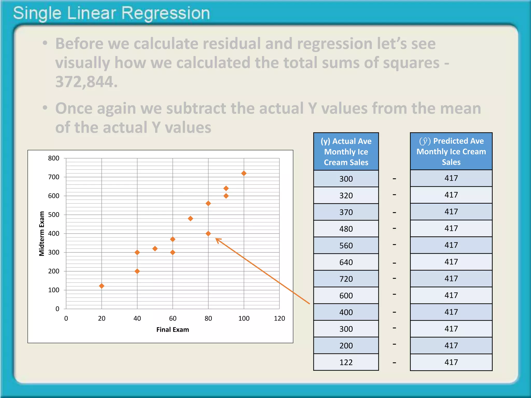 • Before we calculate residual and regression let’s see 
visually how we calculated the total sums of squares - 
372,844. 
• Once again we subtract the actual Y values from the mean 
of the actual Y values 
(y) Actual Ave 
Monthly Ice 
Cream Sales 
300 
320 
370 
480 
560 
640 
720 
600 
400 
300 
200 
122 
(푦 Predicted Ave 
Monthly Ice Cream 
Sales 
417 
417 
417 
417 
417 
417 
417 
417 
417 
417 
417 
417 
- 
- 
- 
- 
- 
- 
- 
- 
- 
- 
- 
- 
800 
700 
600 
500 
400 
300 
200 
100 
0 
0 20 40 60 80 100 120 
Midterm Exam 
Final Exam 
 
