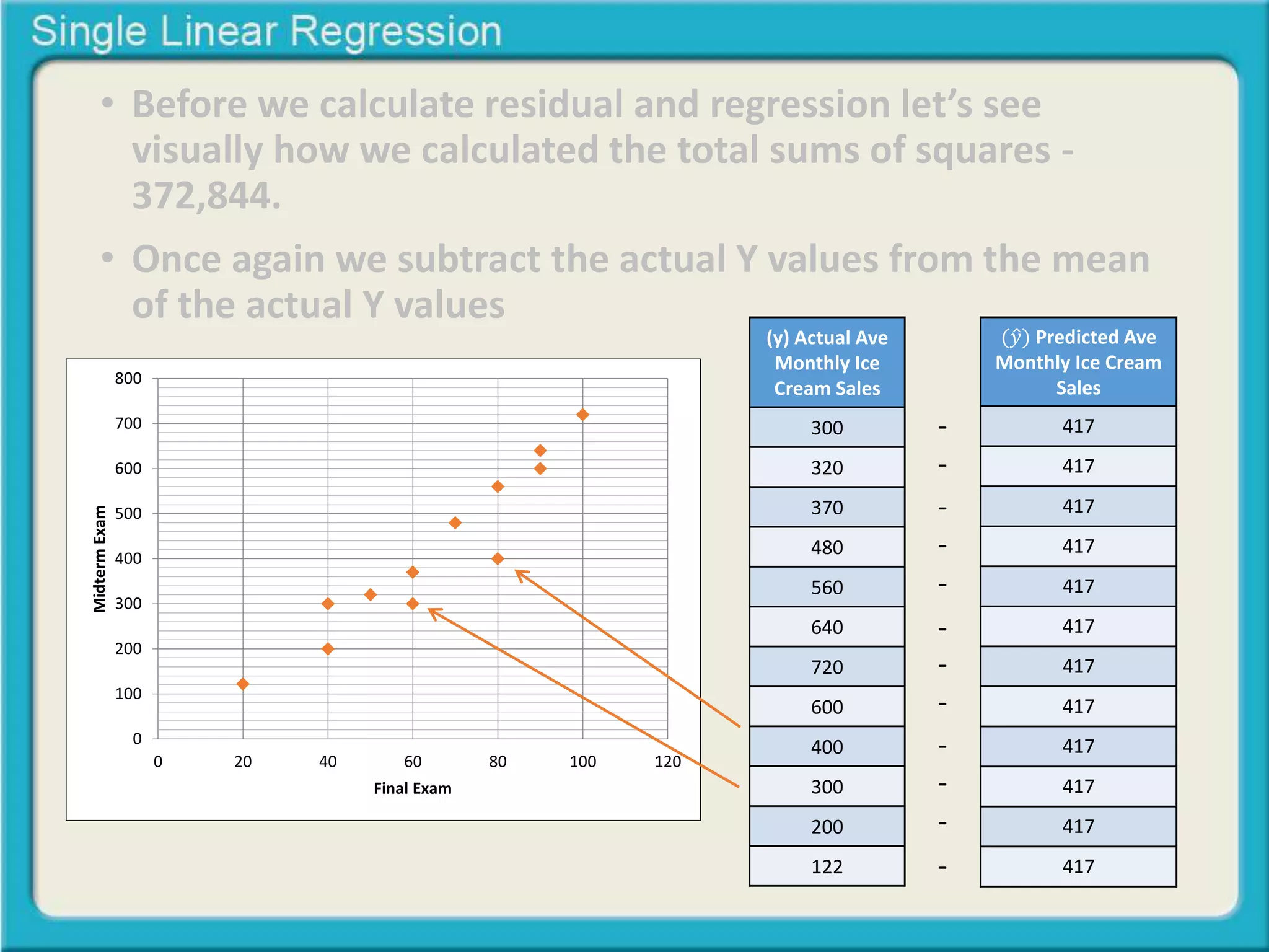 • Before we calculate residual and regression let’s see 
visually how we calculated the total sums of squares - 
372,844. 
• Once again we subtract the actual Y values from the mean 
of the actual Y values 
(y) Actual Ave 
Monthly Ice 
Cream Sales 
300 
320 
370 
480 
560 
640 
720 
600 
400 
300 
200 
122 
(푦 Predicted Ave 
Monthly Ice Cream 
Sales 
417 
417 
417 
417 
417 
417 
417 
417 
417 
417 
417 
417 
- 
- 
- 
- 
- 
- 
- 
- 
- 
- 
- 
- 
800 
700 
600 
500 
400 
300 
200 
100 
0 
0 20 40 60 80 100 120 
Midterm Exam 
Final Exam 
 