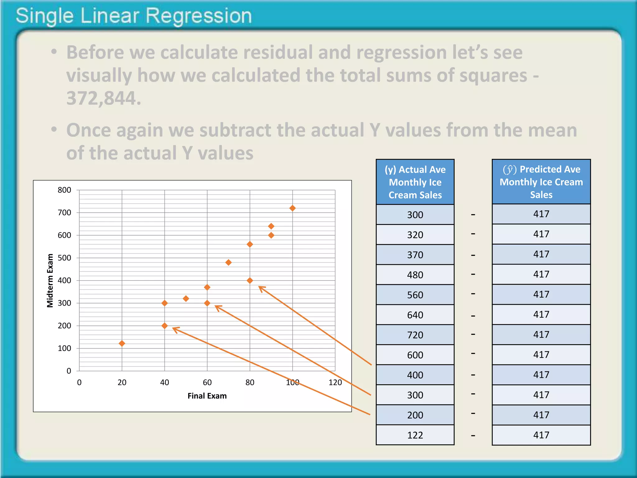 • Before we calculate residual and regression let’s see 
visually how we calculated the total sums of squares - 
372,844. 
• Once again we subtract the actual Y values from the mean 
of the actual Y values 
(y) Actual Ave 
Monthly Ice 
Cream Sales 
300 
320 
370 
480 
560 
640 
720 
600 
400 
300 
200 
122 
(푦 Predicted Ave 
Monthly Ice Cream 
Sales 
417 
417 
417 
417 
417 
417 
417 
417 
417 
417 
417 
417 
- 
- 
- 
- 
- 
- 
- 
- 
- 
- 
- 
- 
800 
700 
600 
500 
400 
300 
200 
100 
0 
0 20 40 60 80 100 120 
Midterm Exam 
Final Exam 
 
